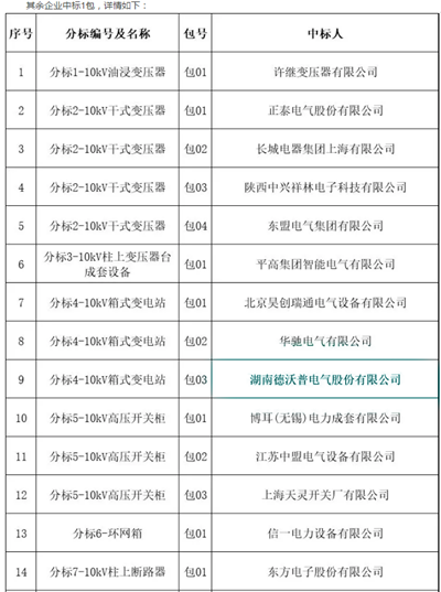 國網(wǎng)陜西電力4月8日最新協(xié)議庫存中標公告：56家企業(yè)中標